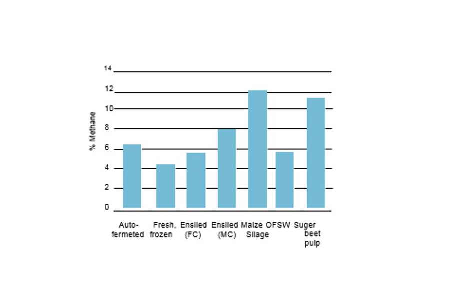 Methane block graph